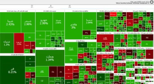افزایش ۵۳ هزار و ۶۹۸ واحد شاخص بورس تهران
